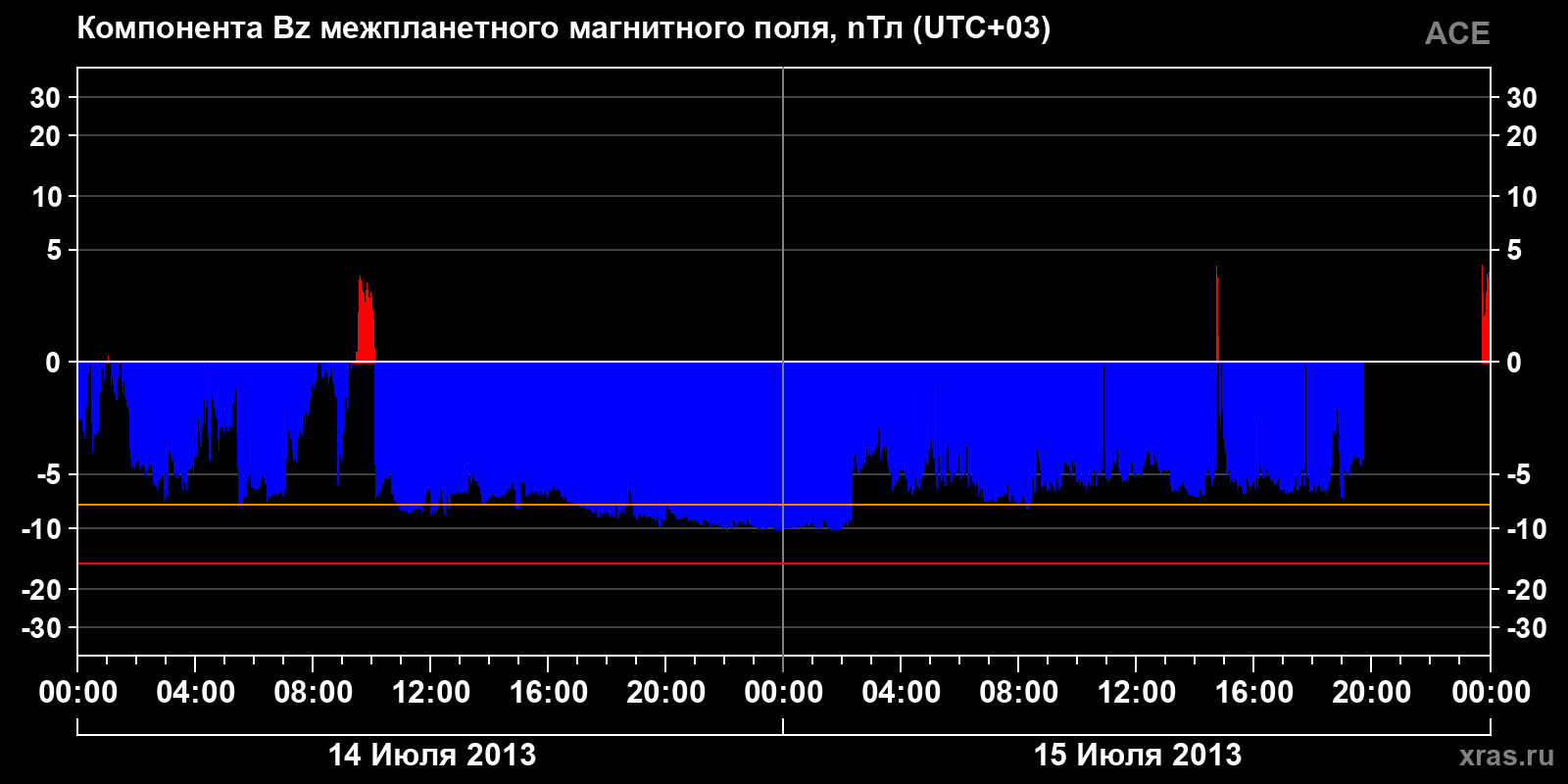 Компонента Bz межпланетного магнитного поля