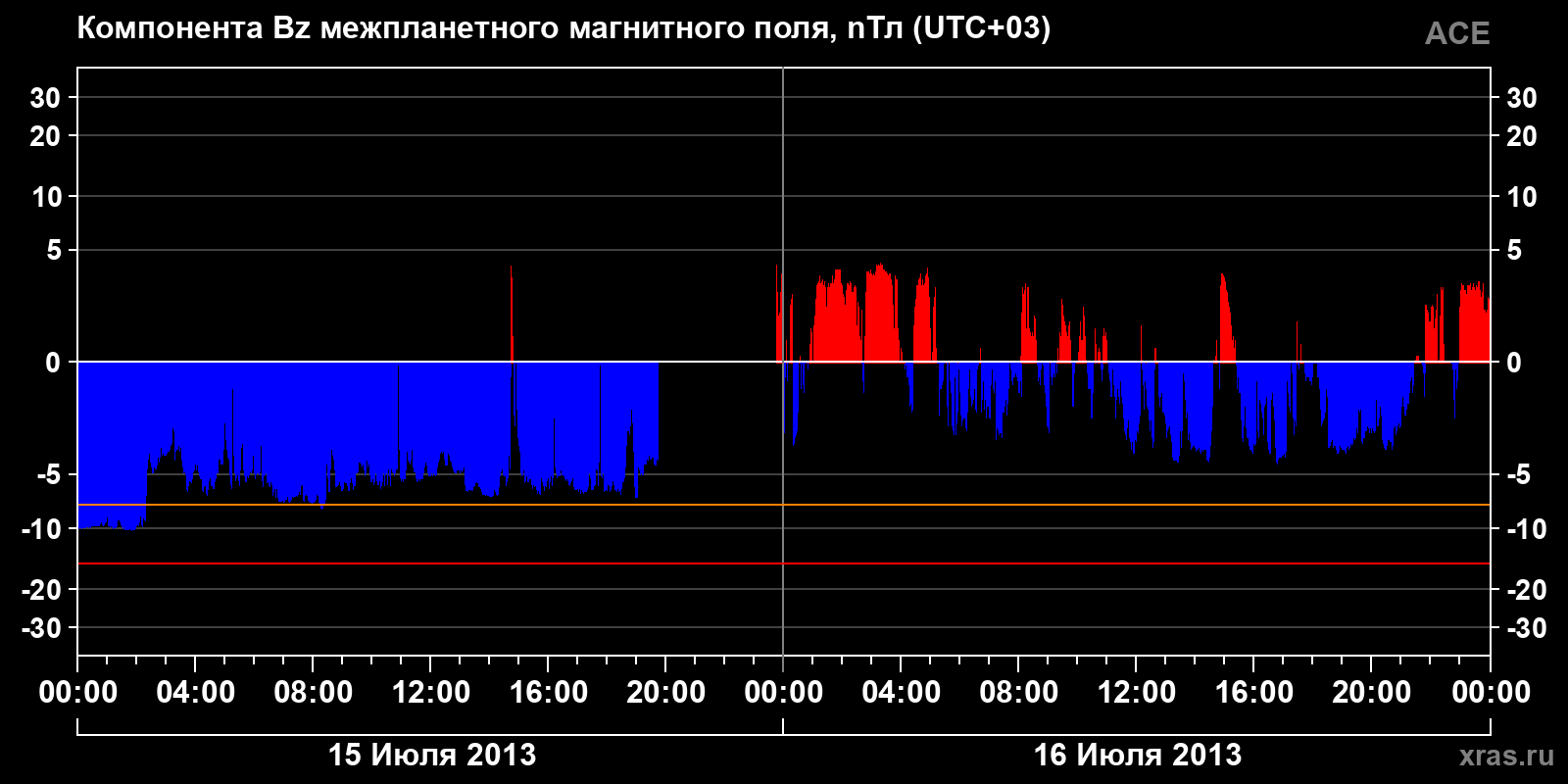 Компонента Bz межпланетного магнитного поля
