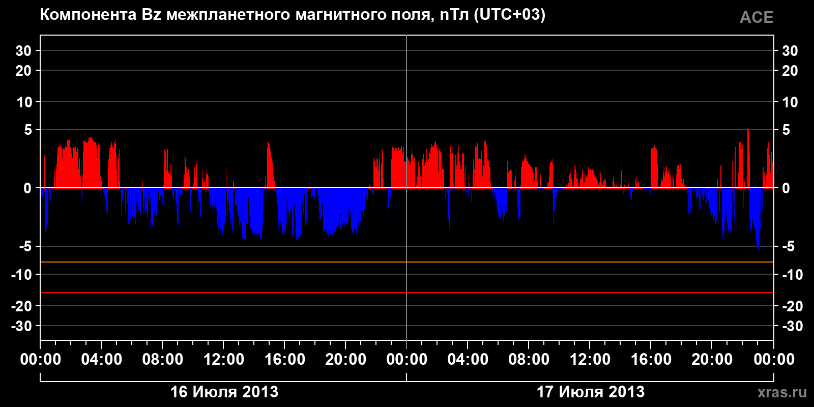 Компонента Bz межпланетного магнитного поля