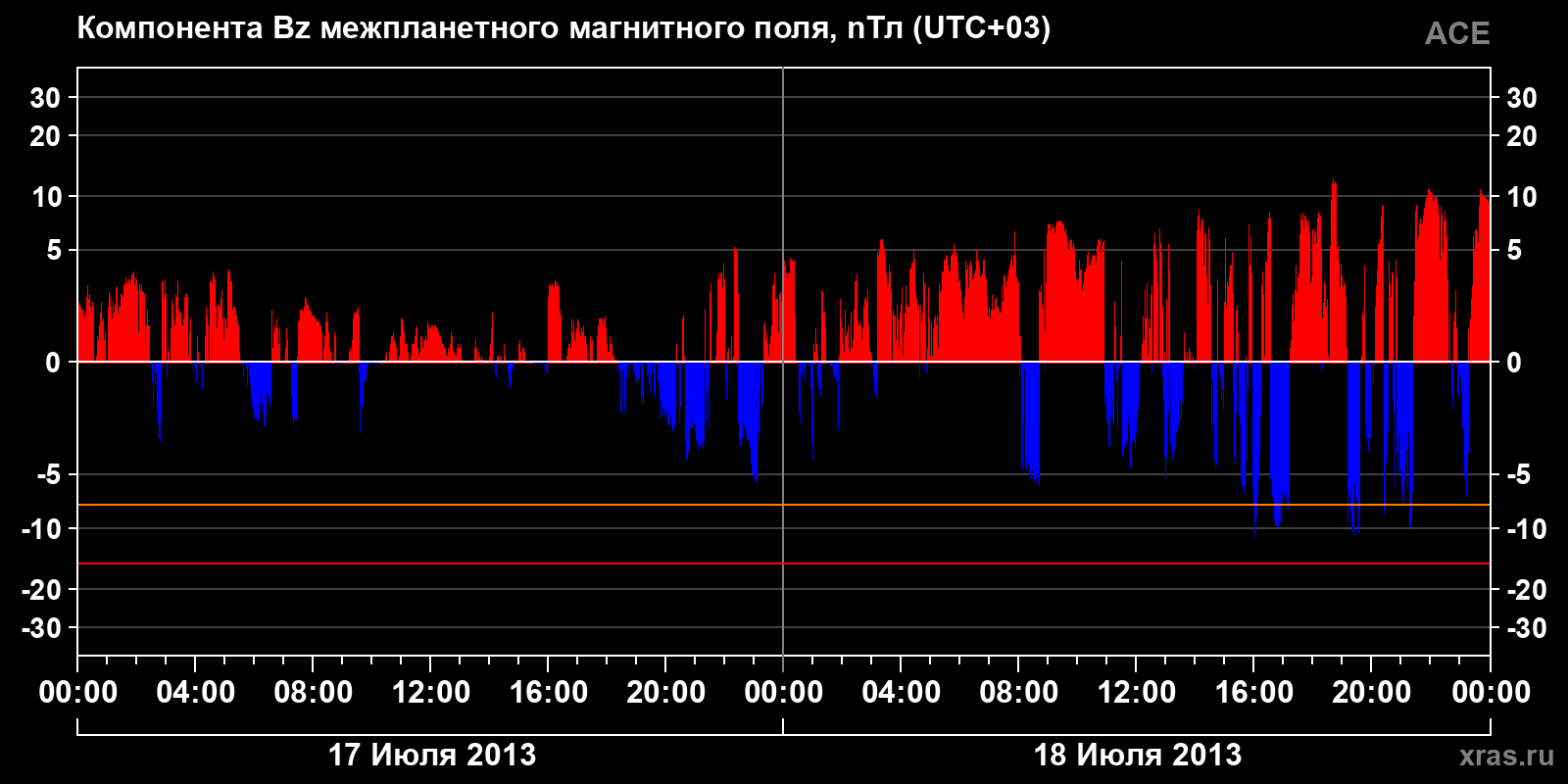 Компонента Bz межпланетного магнитного поля