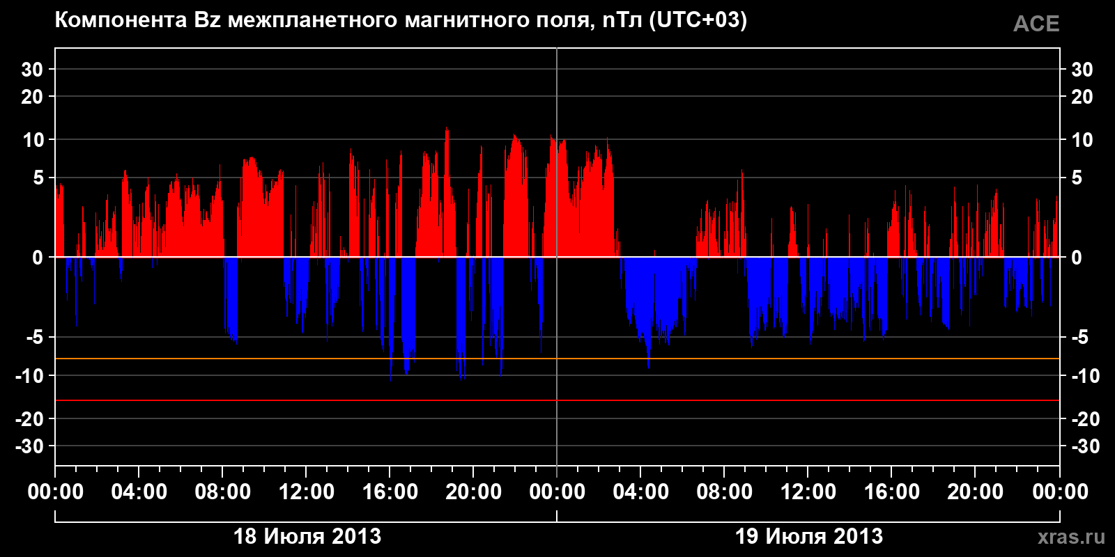 Компонента Bz межпланетного магнитного поля