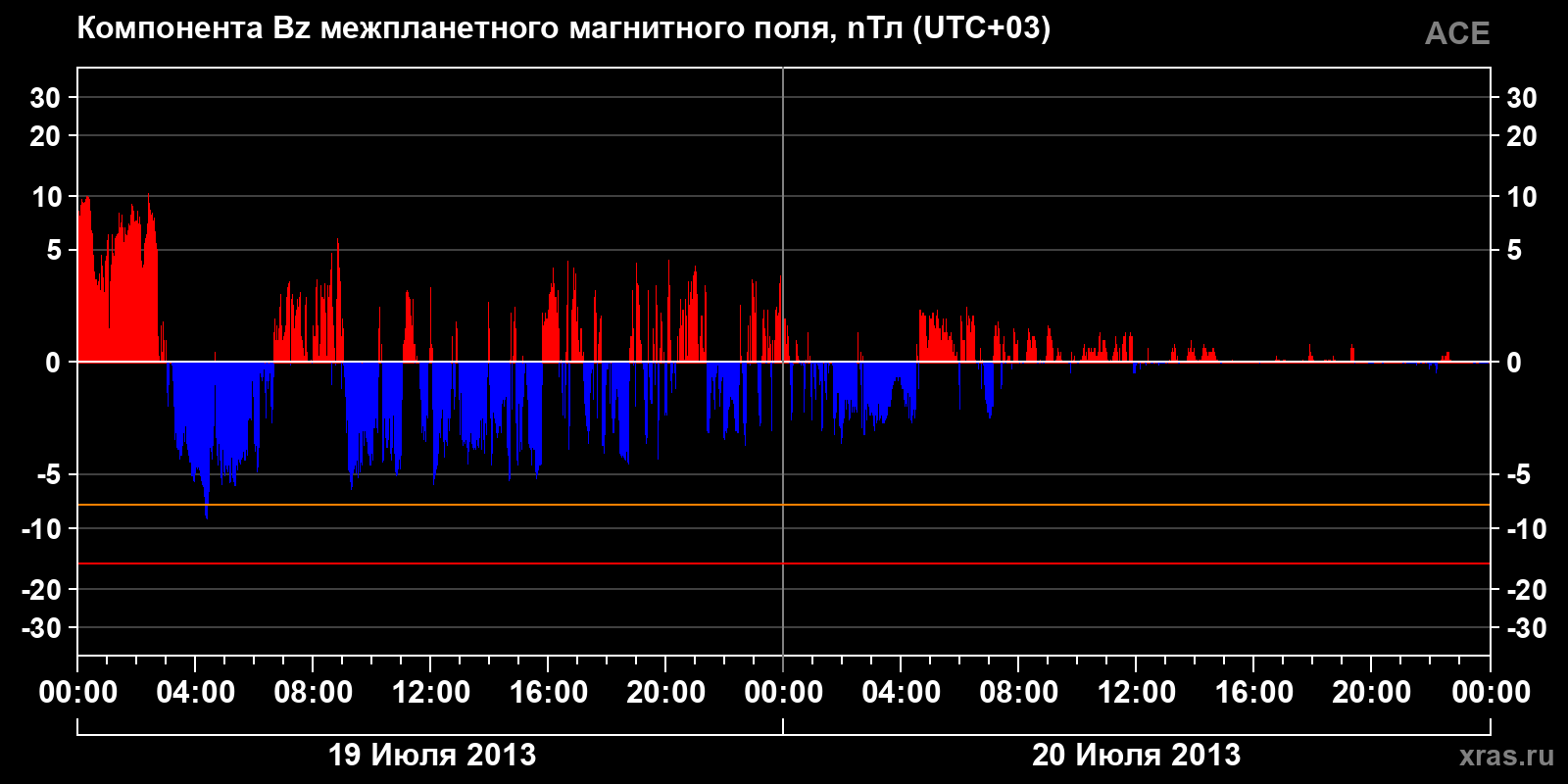 Компонента Bz межпланетного магнитного поля