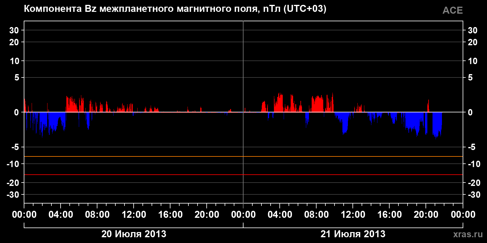 Компонента Bz межпланетного магнитного поля