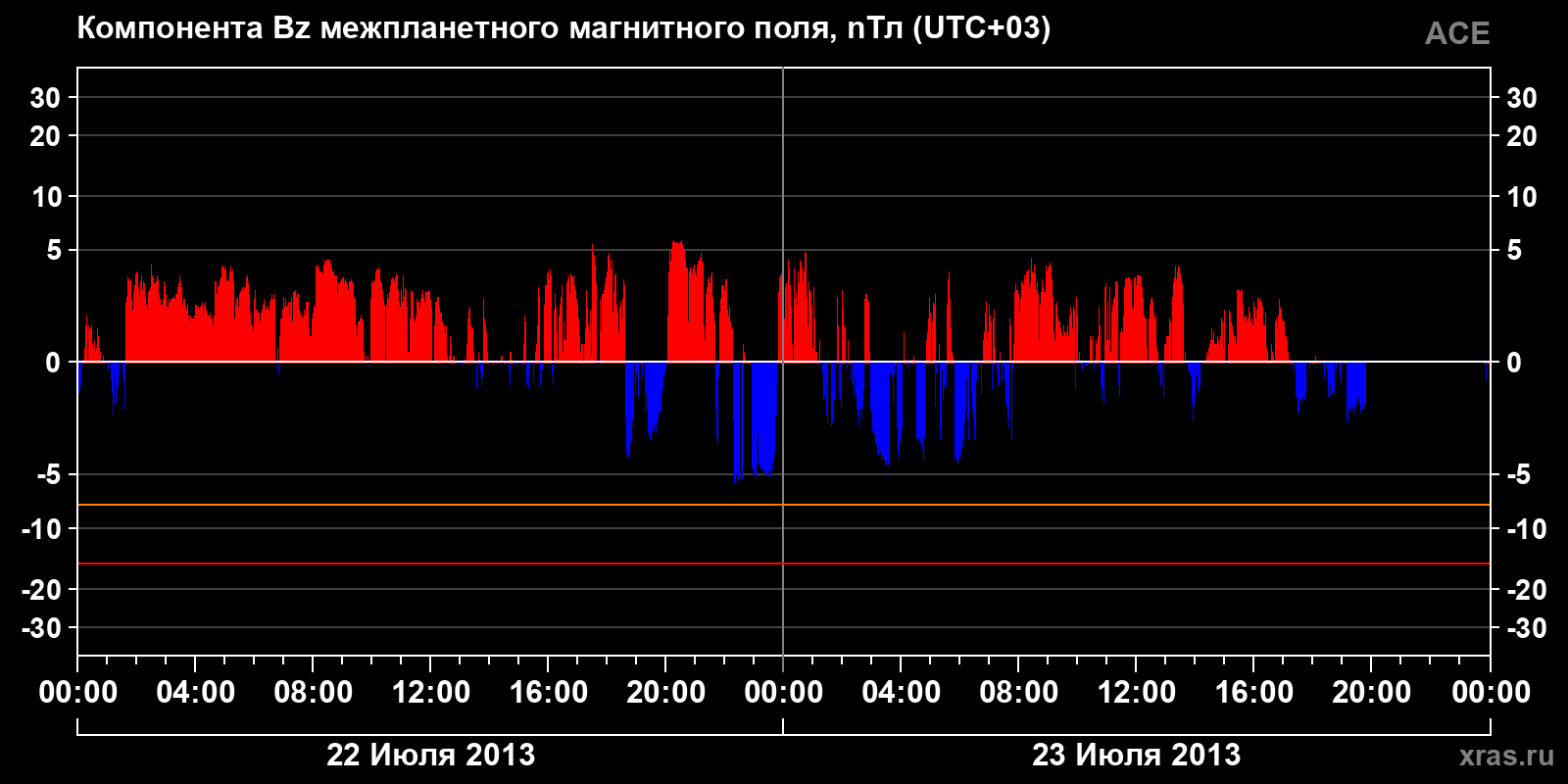Компонента Bz межпланетного магнитного поля