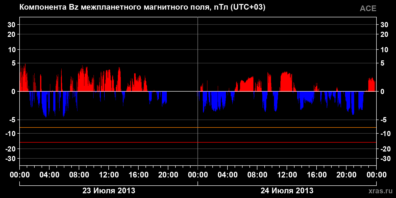 Компонента Bz межпланетного магнитного поля