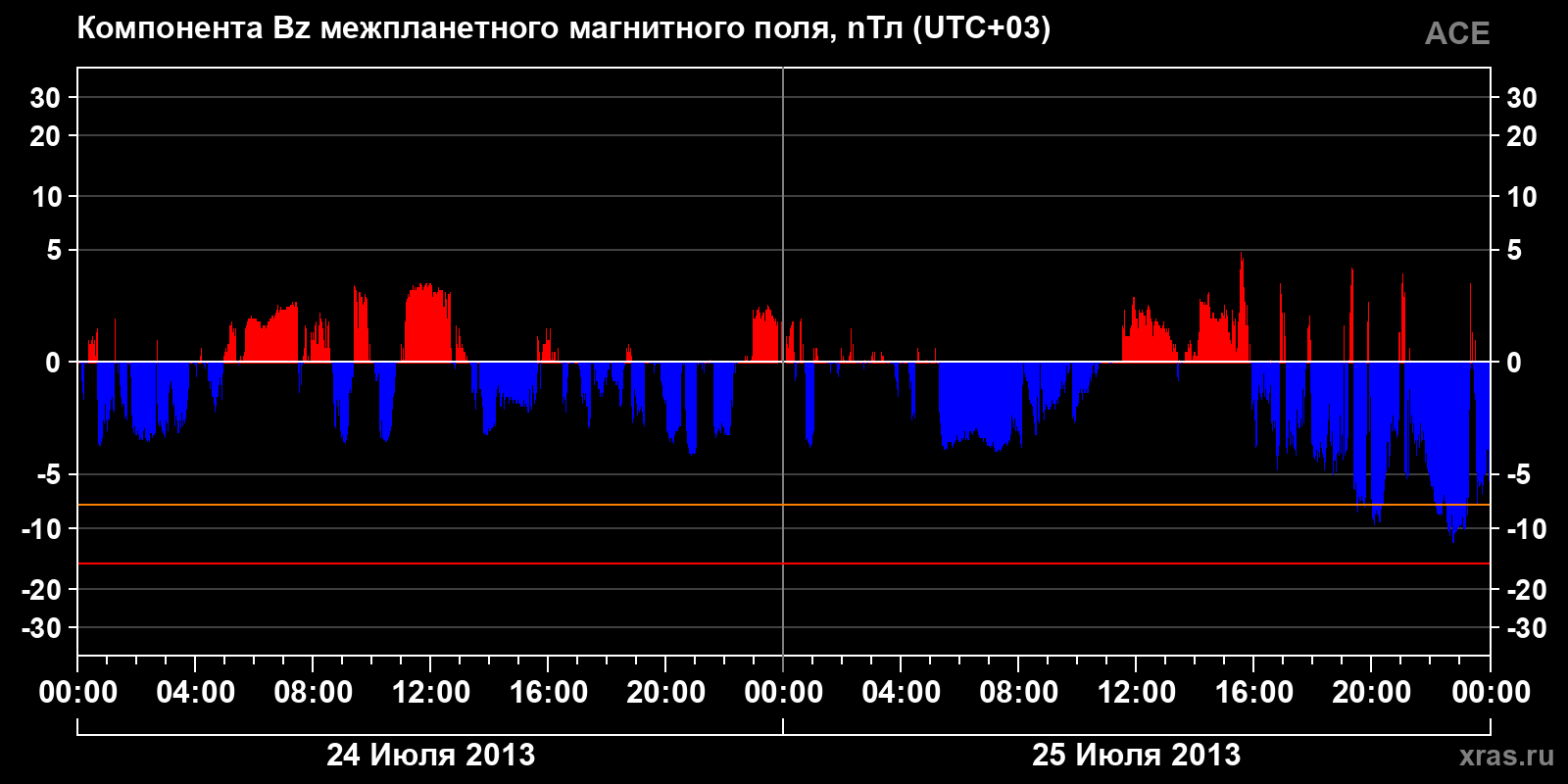 Компонента Bz межпланетного магнитного поля