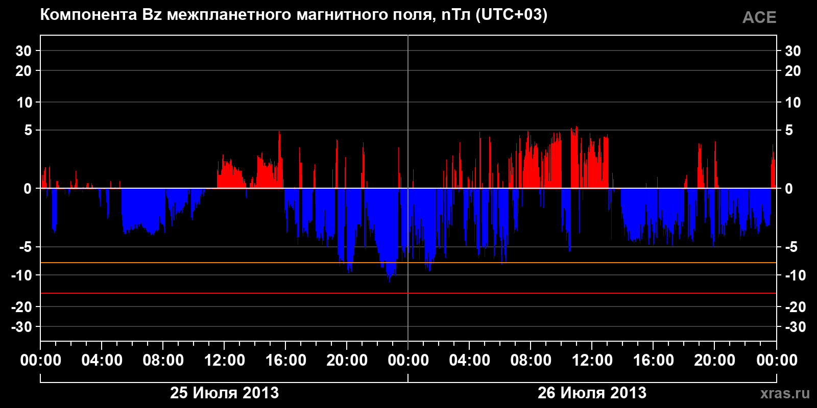 Компонента Bz межпланетного магнитного поля