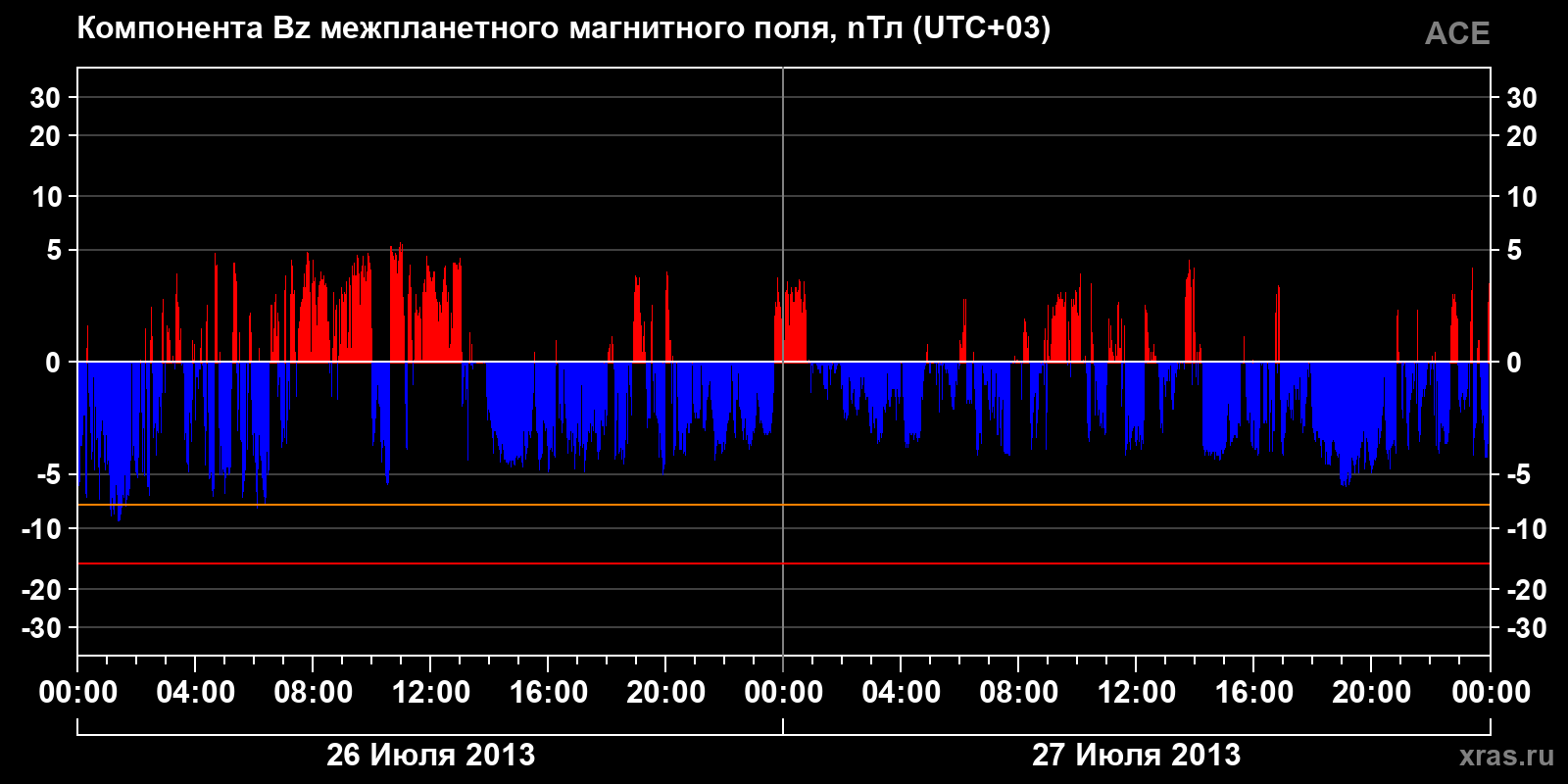 Компонента Bz межпланетного магнитного поля
