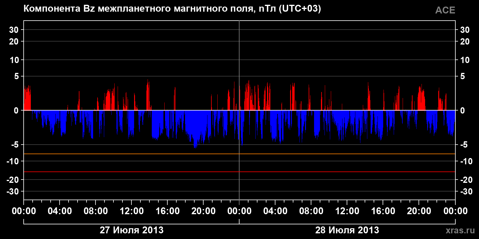 Компонента Bz межпланетного магнитного поля