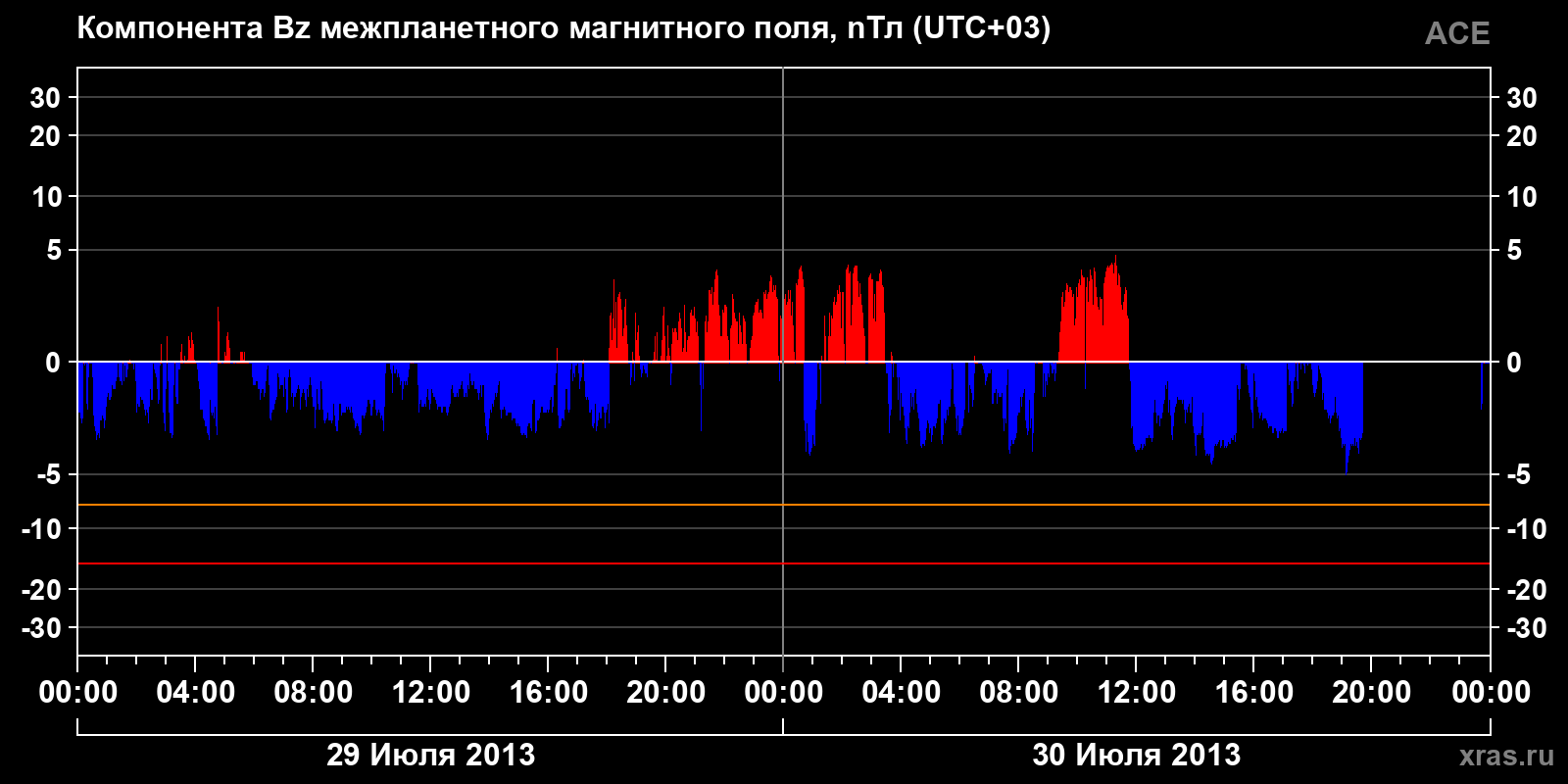 Компонента Bz межпланетного магнитного поля