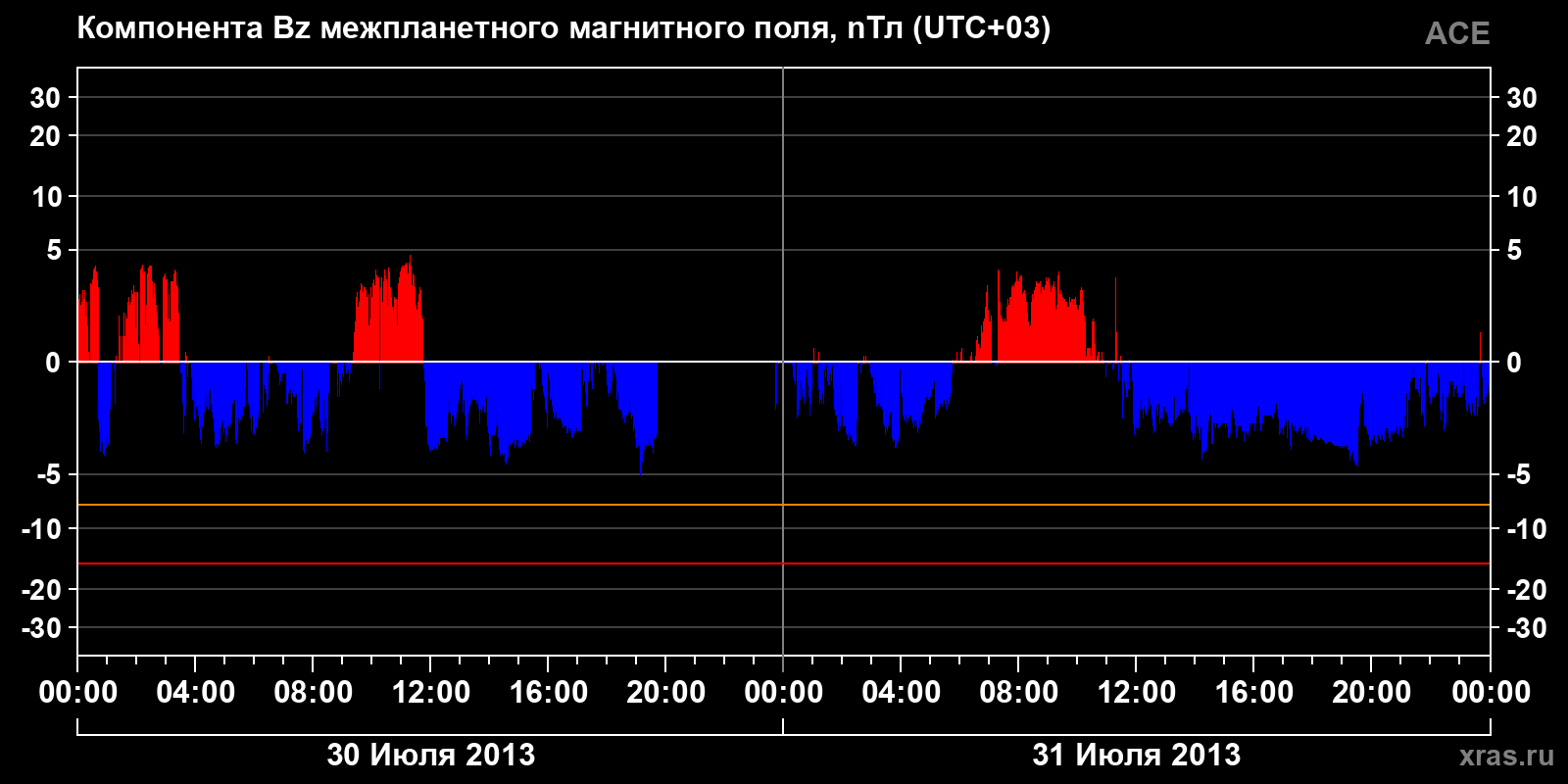 Компонента Bz межпланетного магнитного поля