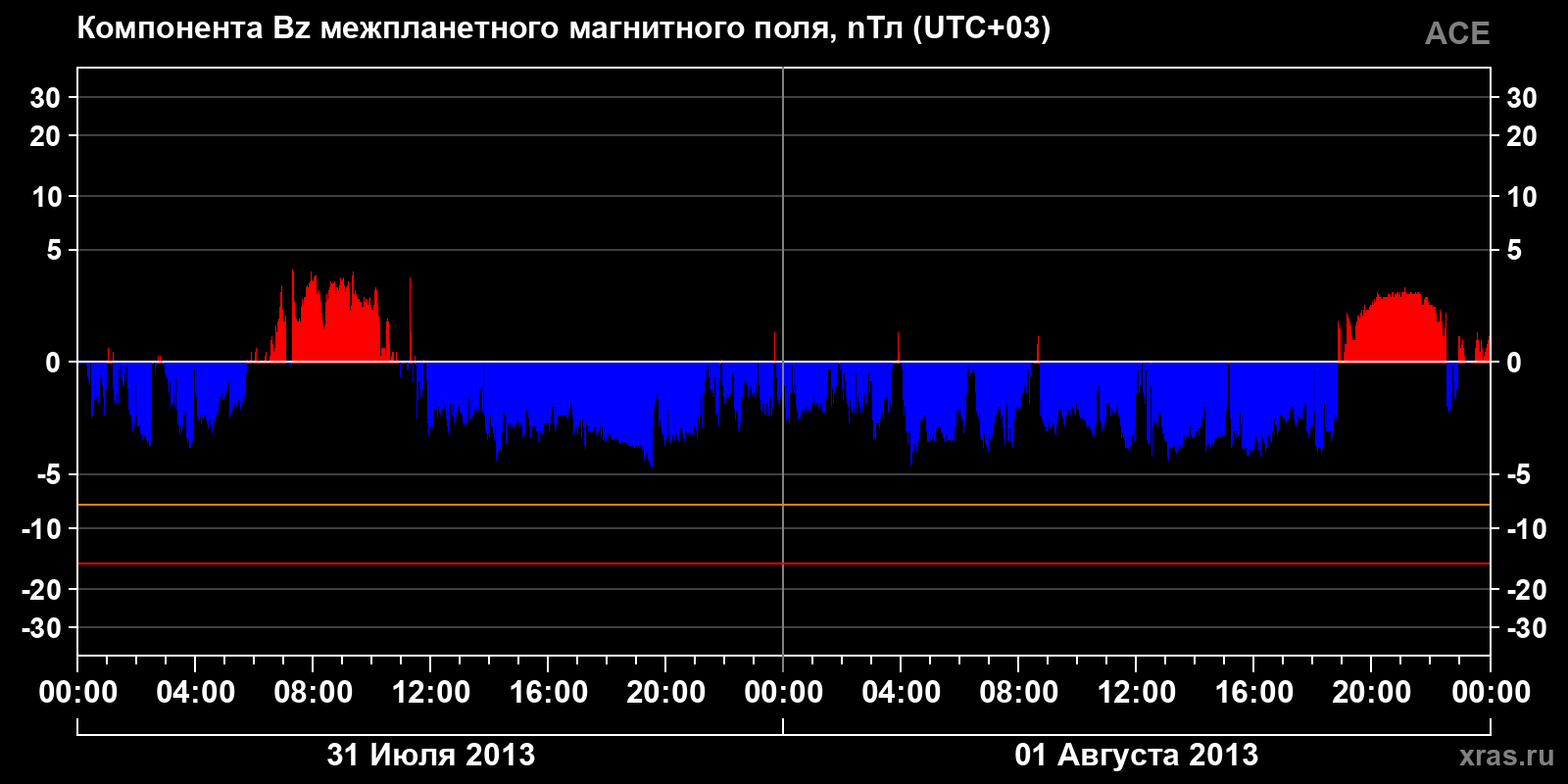 Компонента Bz межпланетного магнитного поля