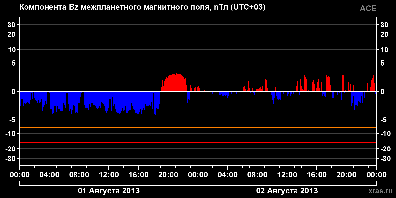 Компонента Bz межпланетного магнитного поля
