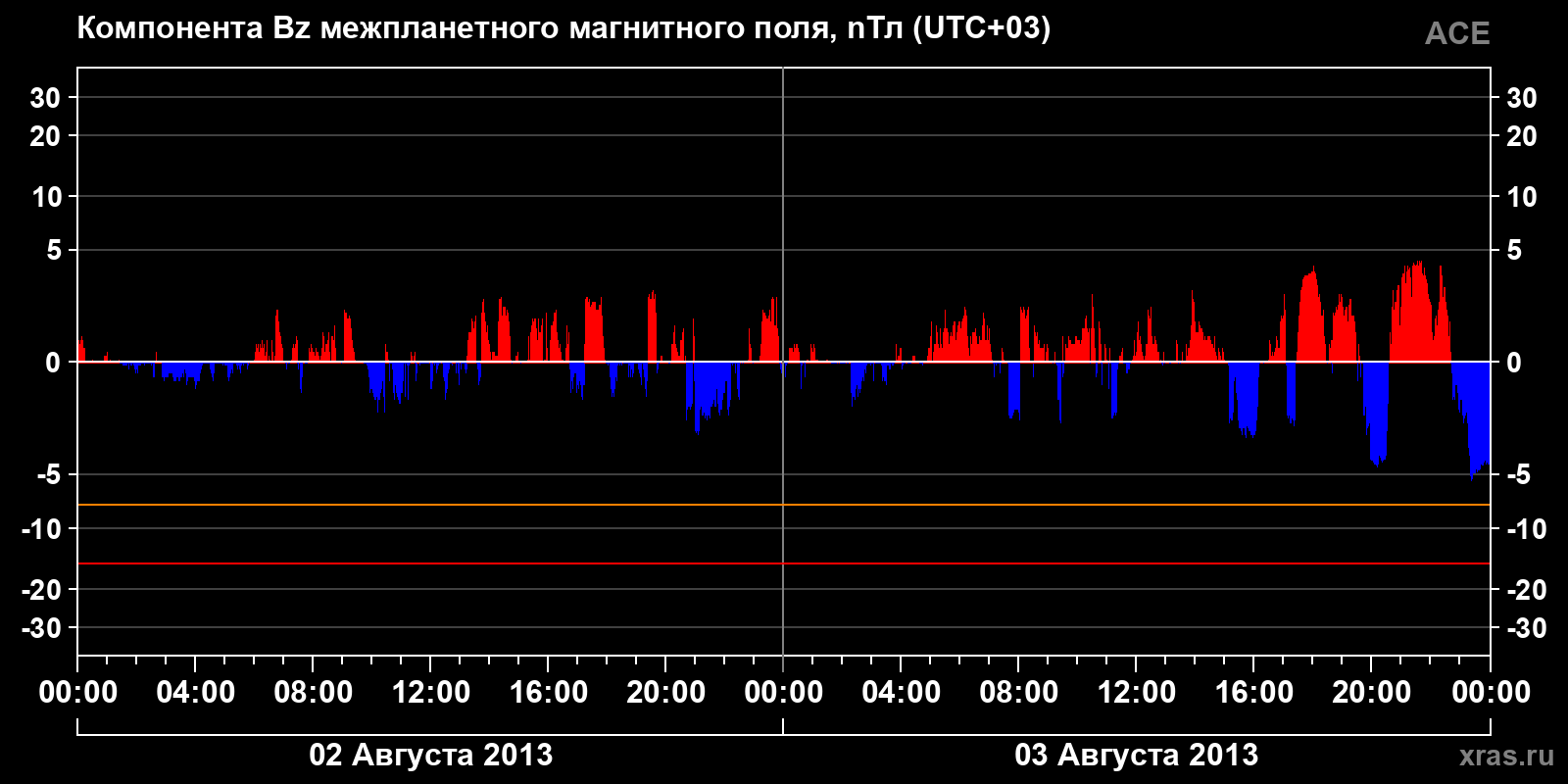 Компонента Bz межпланетного магнитного поля