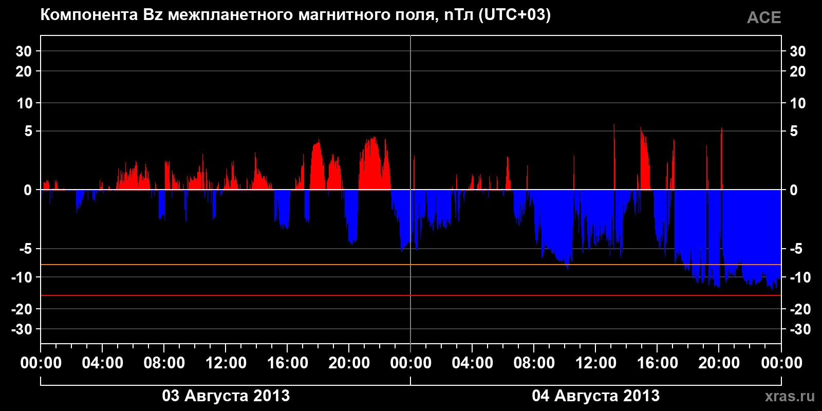 Компонента Bz межпланетного магнитного поля