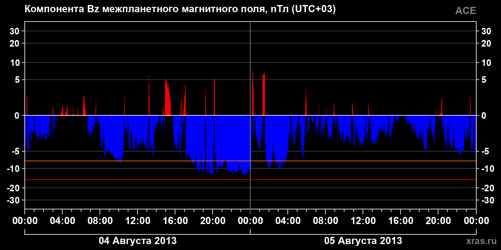 Компонента Bz межпланетного магнитного поля