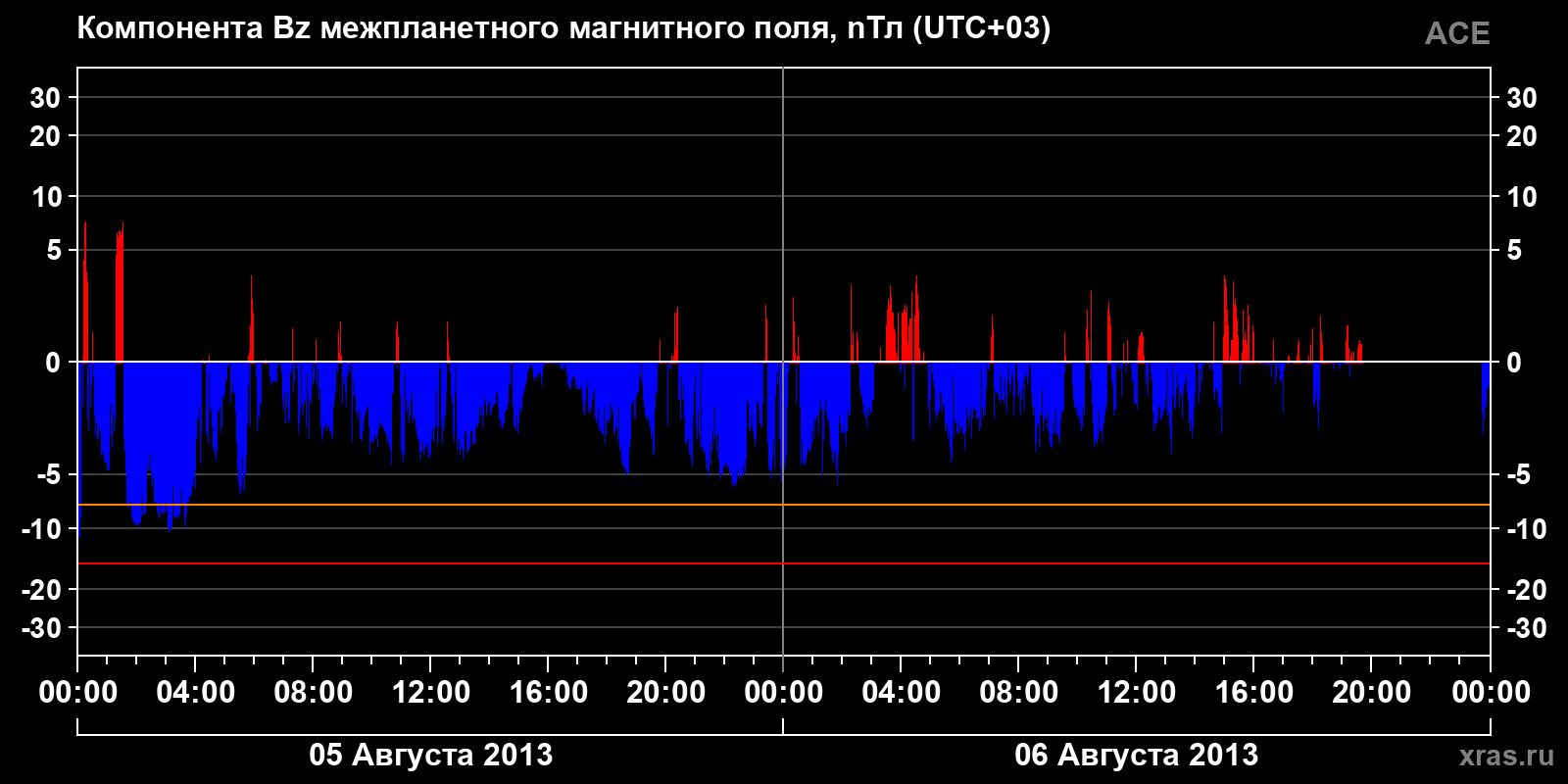 Компонента Bz межпланетного магнитного поля