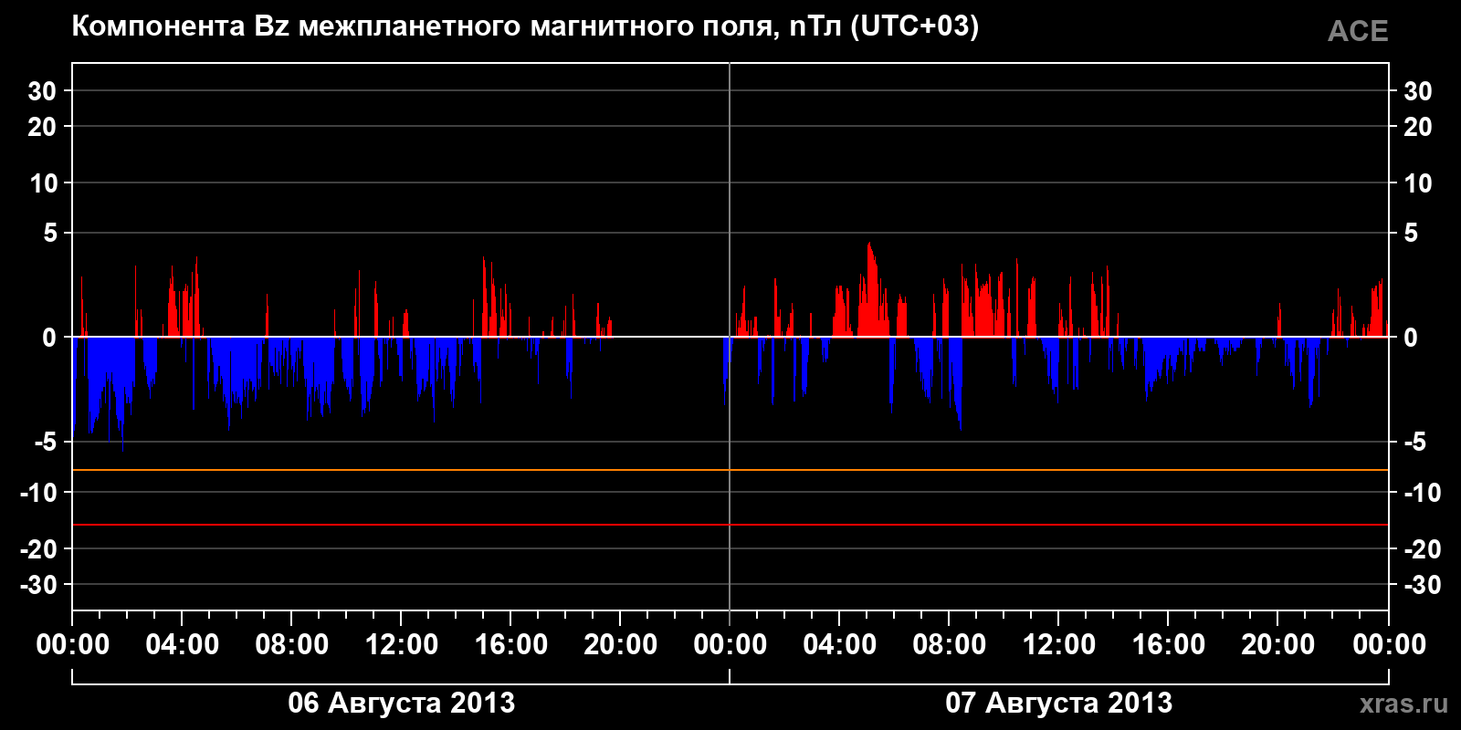 Компонента Bz межпланетного магнитного поля