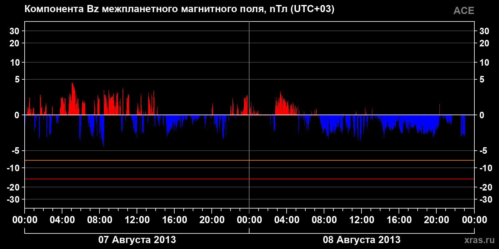 Компонента Bz межпланетного магнитного поля