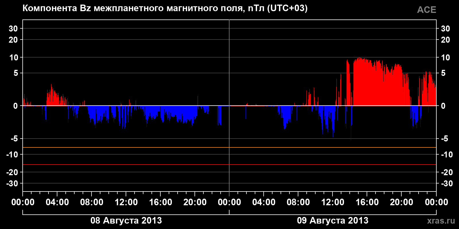 Компонента Bz межпланетного магнитного поля