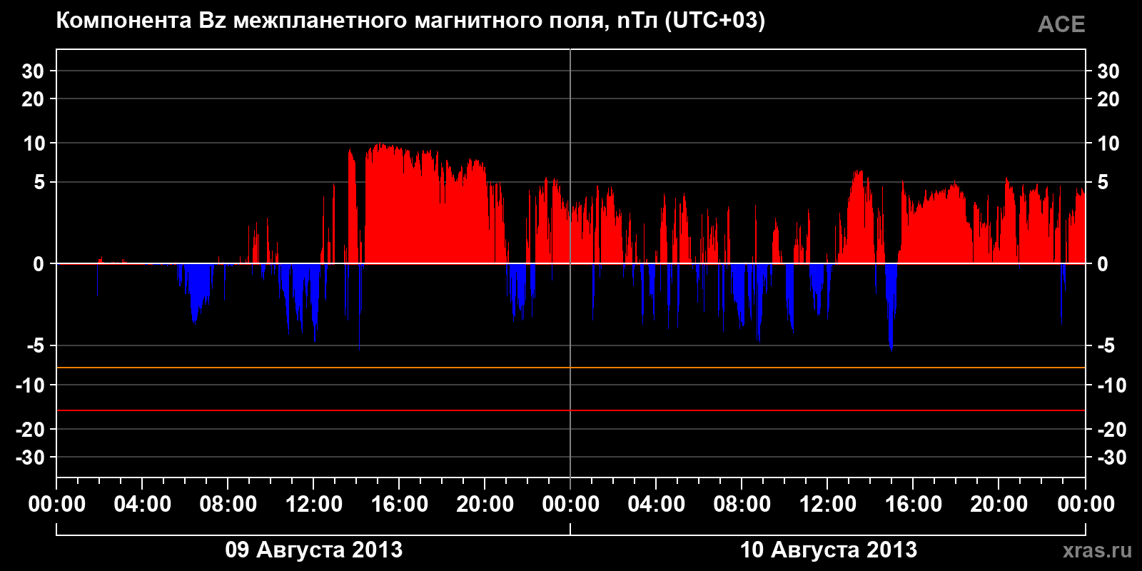 Компонента Bz межпланетного магнитного поля