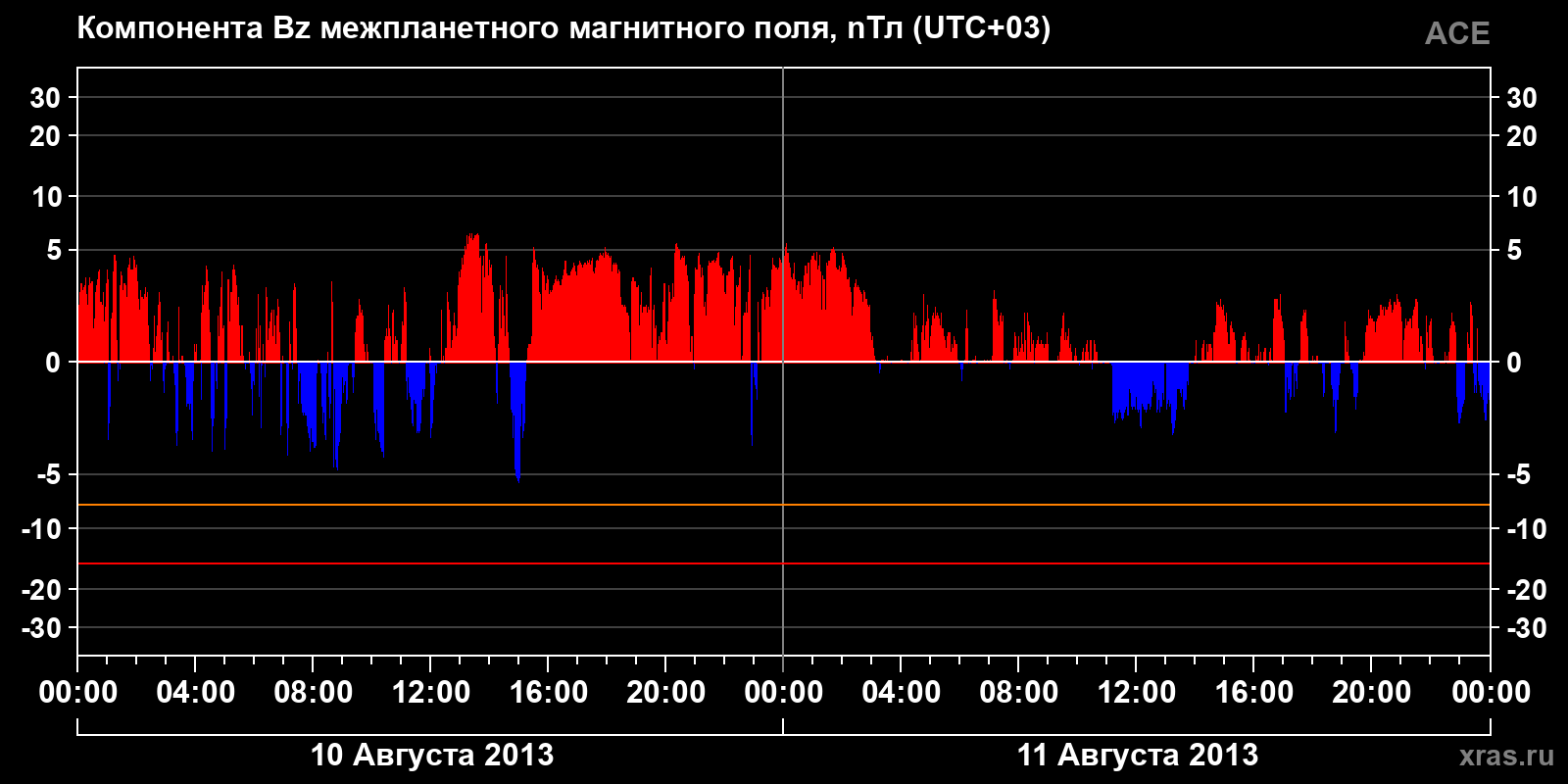 Компонента Bz межпланетного магнитного поля