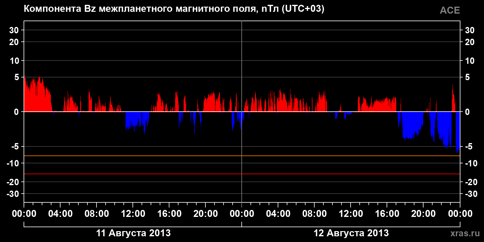 Компонента Bz межпланетного магнитного поля