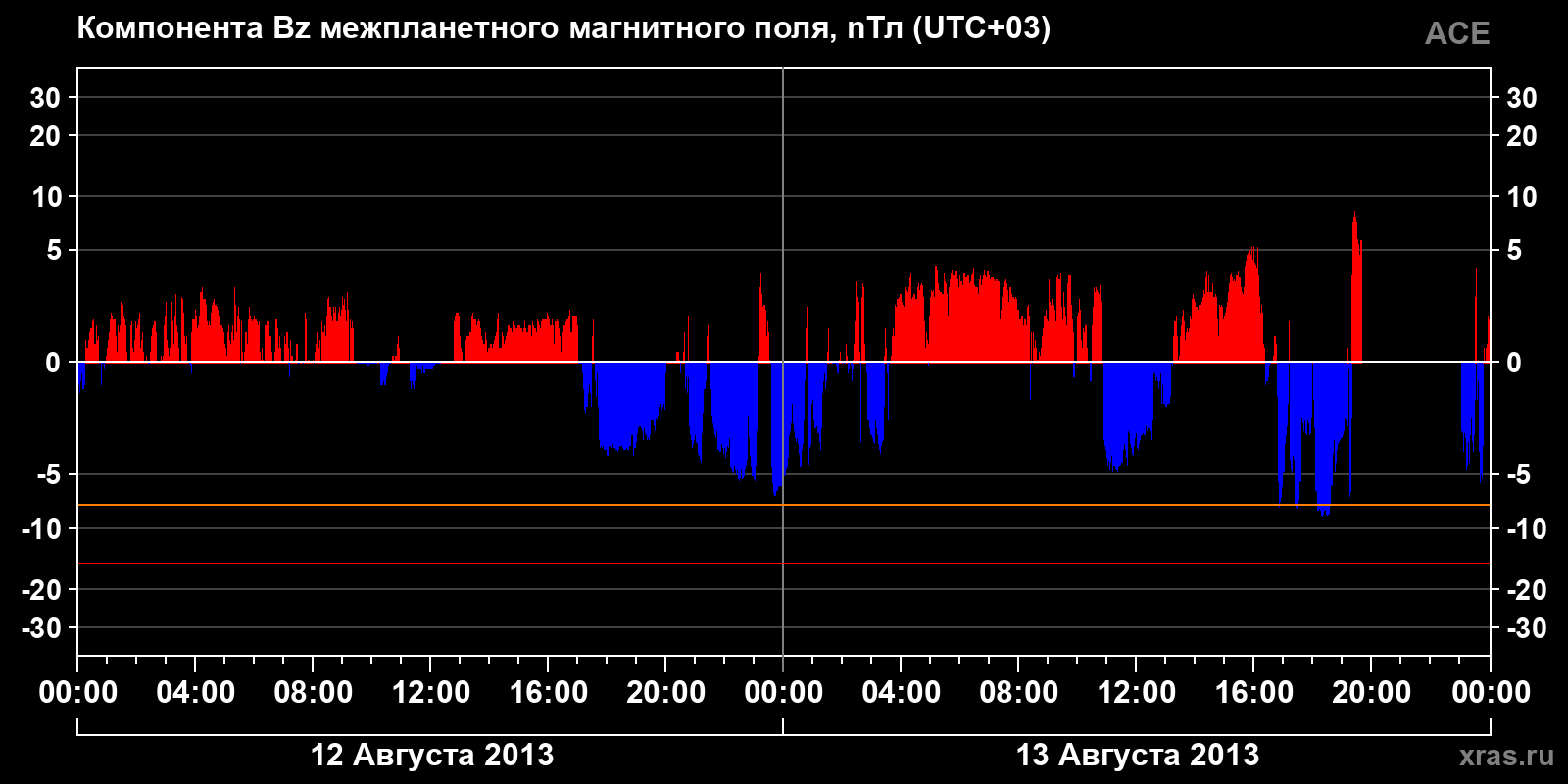 Компонента Bz межпланетного магнитного поля