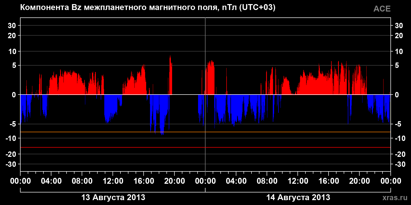 Компонента Bz межпланетного магнитного поля