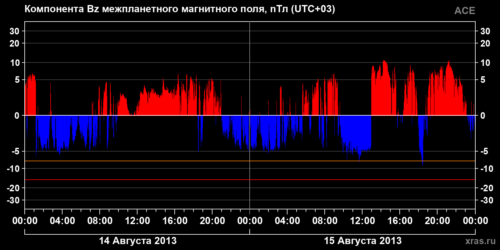 Компонента Bz межпланетного магнитного поля
