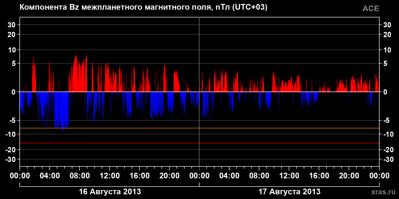 Компонента Bz межпланетного магнитного поля