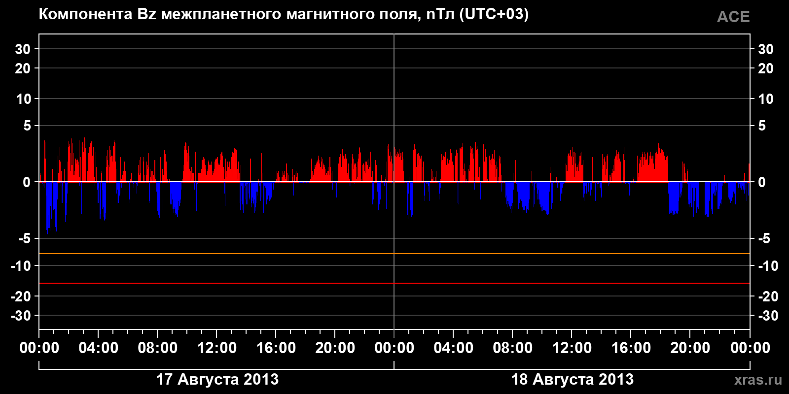 Компонента Bz межпланетного магнитного поля