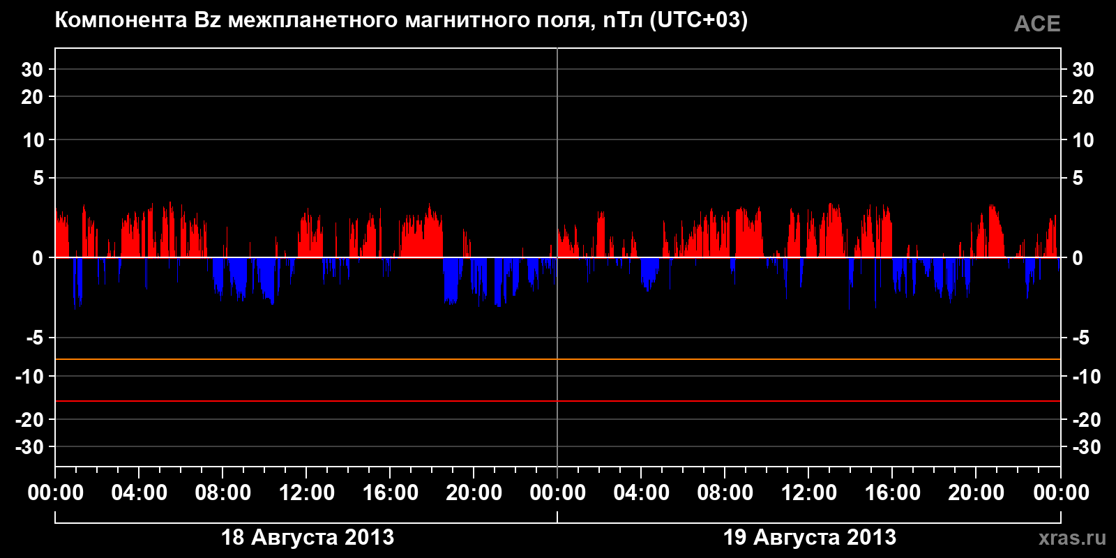 Компонента Bz межпланетного магнитного поля