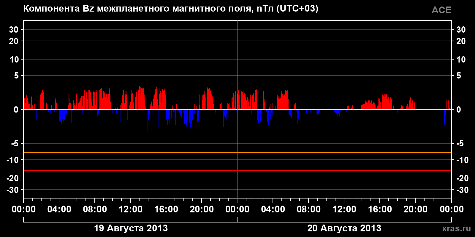 Компонента Bz межпланетного магнитного поля