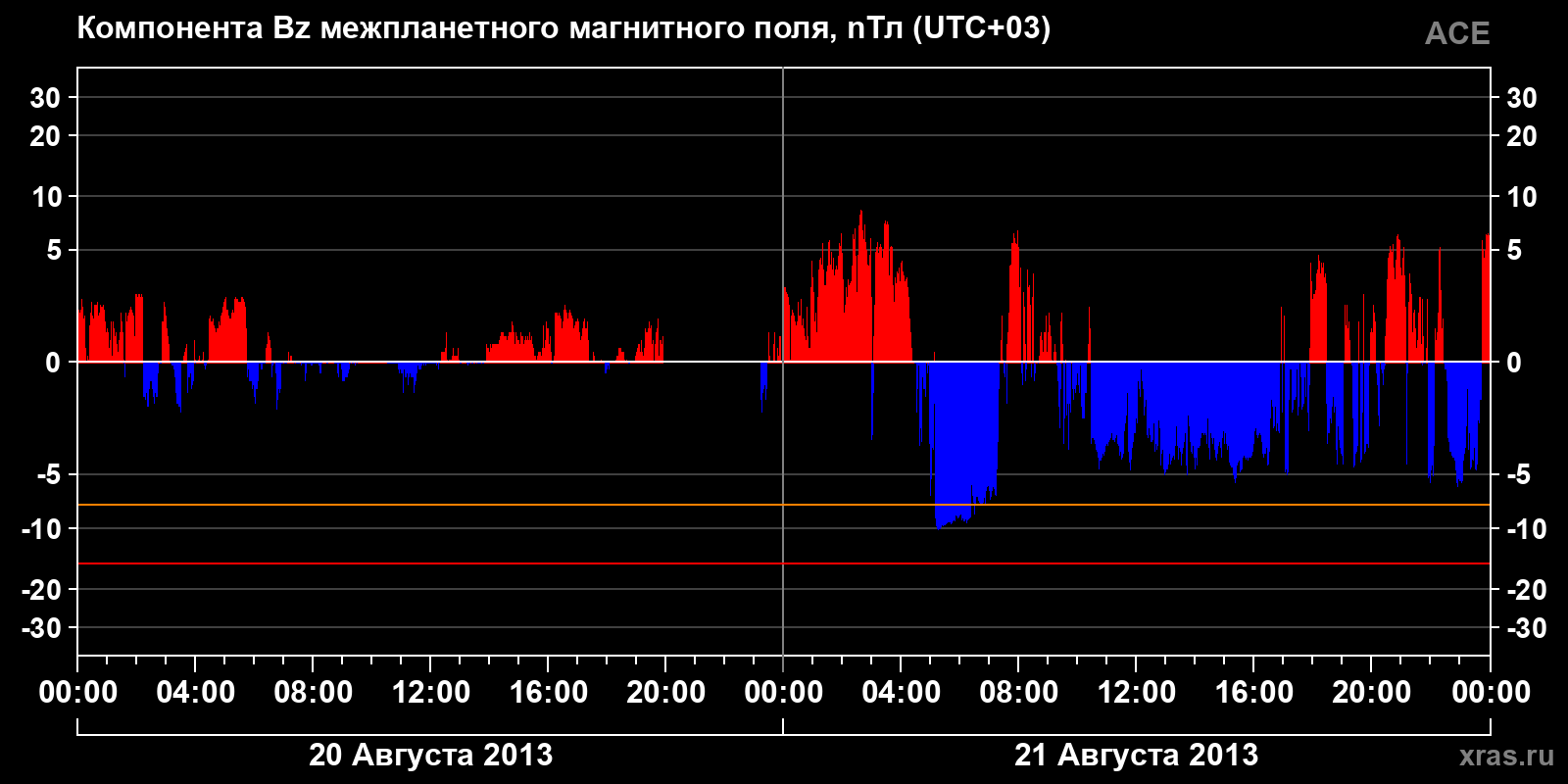 Компонента Bz межпланетного магнитного поля