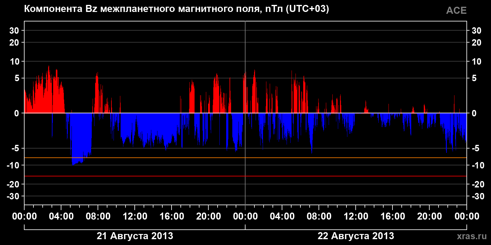 Компонента Bz межпланетного магнитного поля