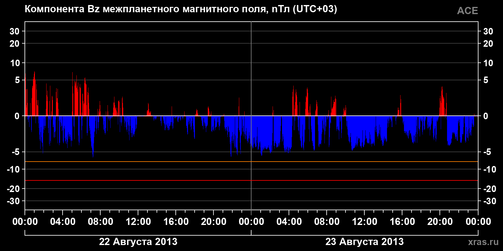 Компонента Bz межпланетного магнитного поля