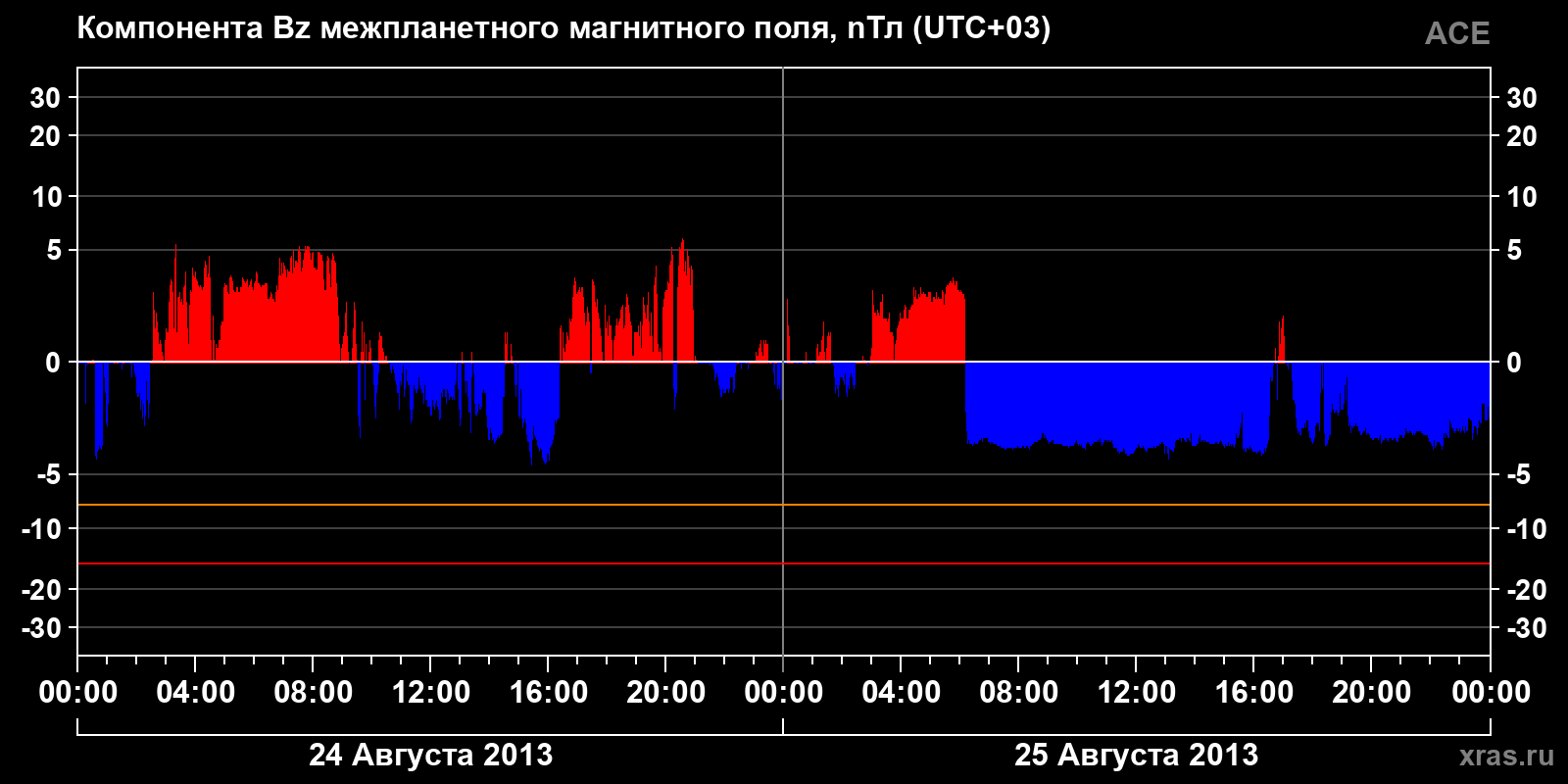 Компонента Bz межпланетного магнитного поля