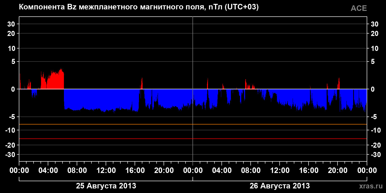 Компонента Bz межпланетного магнитного поля
