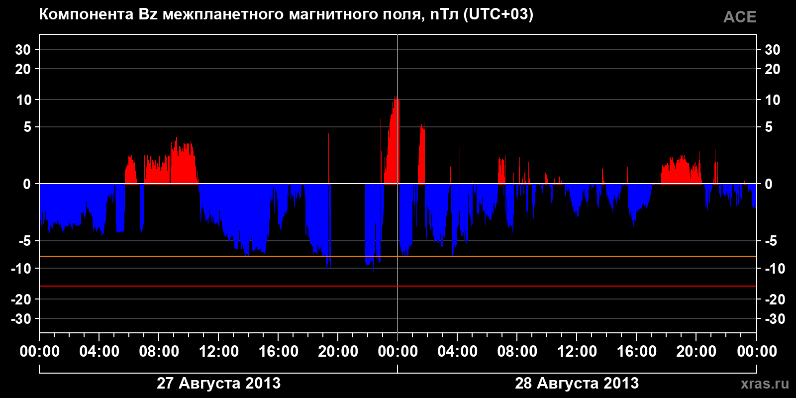 Компонента Bz межпланетного магнитного поля