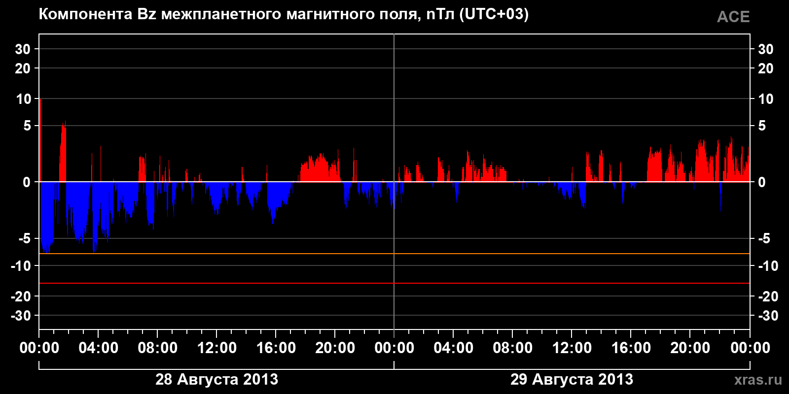 Компонента Bz межпланетного магнитного поля