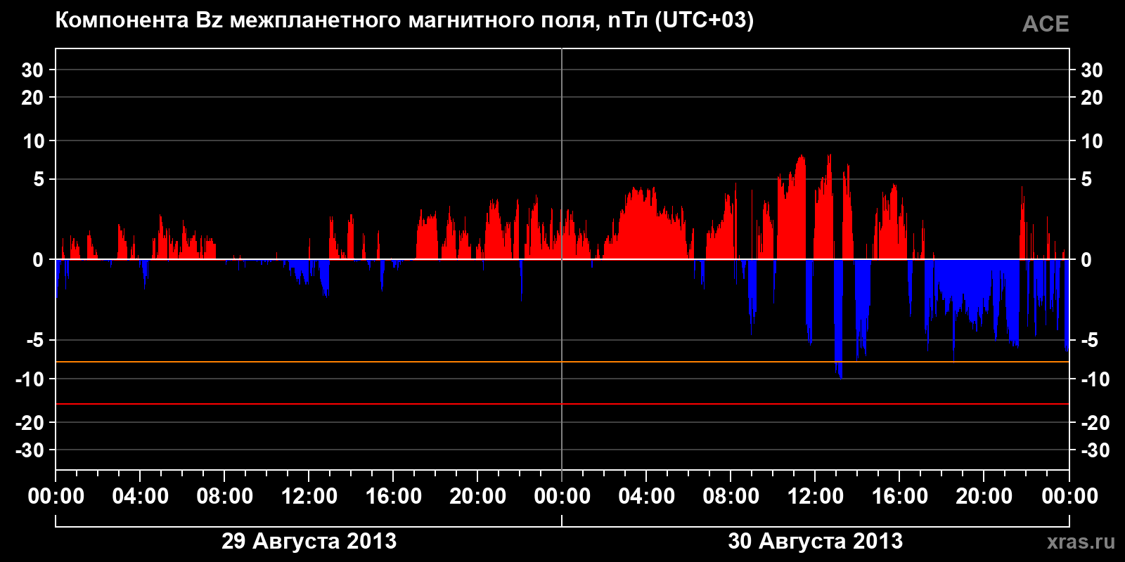 Компонента Bz межпланетного магнитного поля