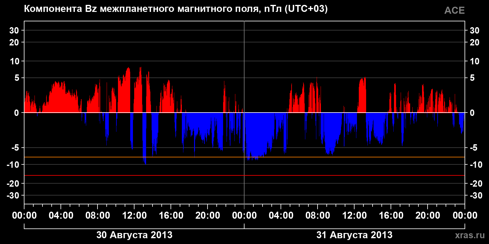 Компонента Bz межпланетного магнитного поля