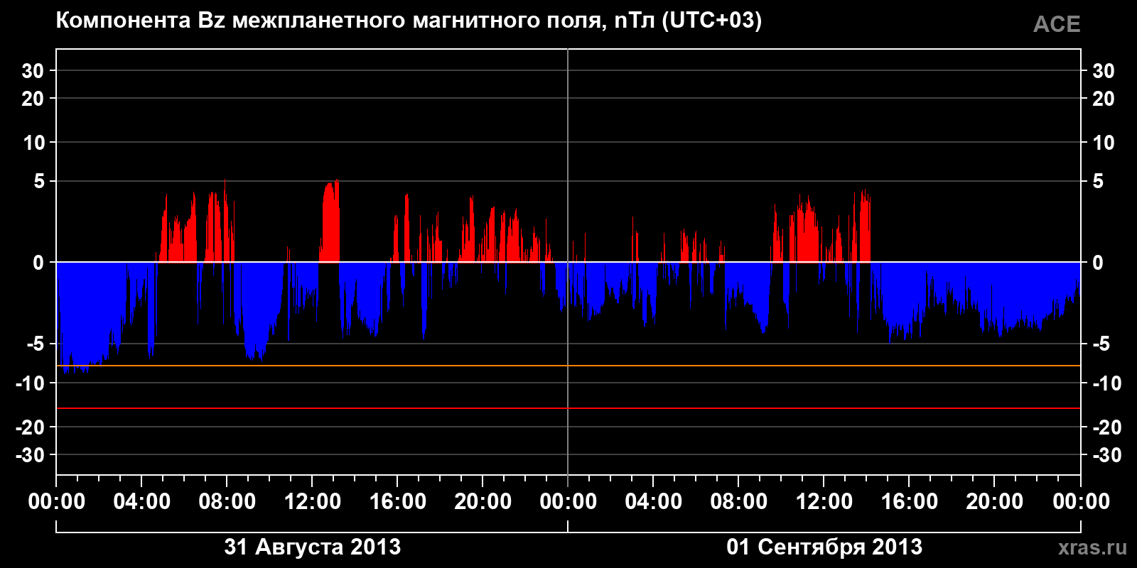 Компонента Bz межпланетного магнитного поля