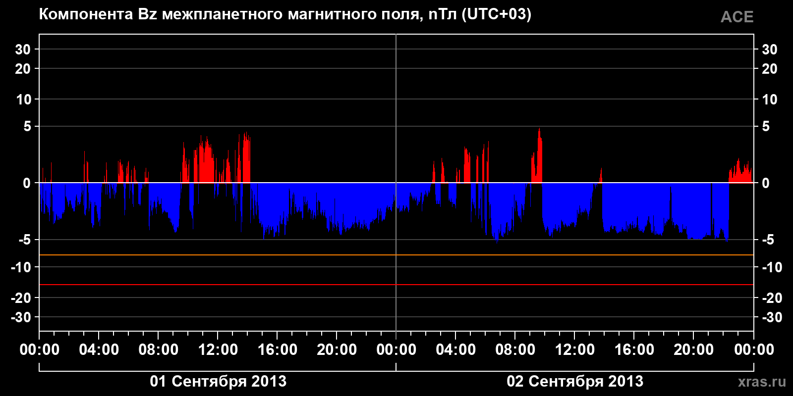 Компонента Bz межпланетного магнитного поля