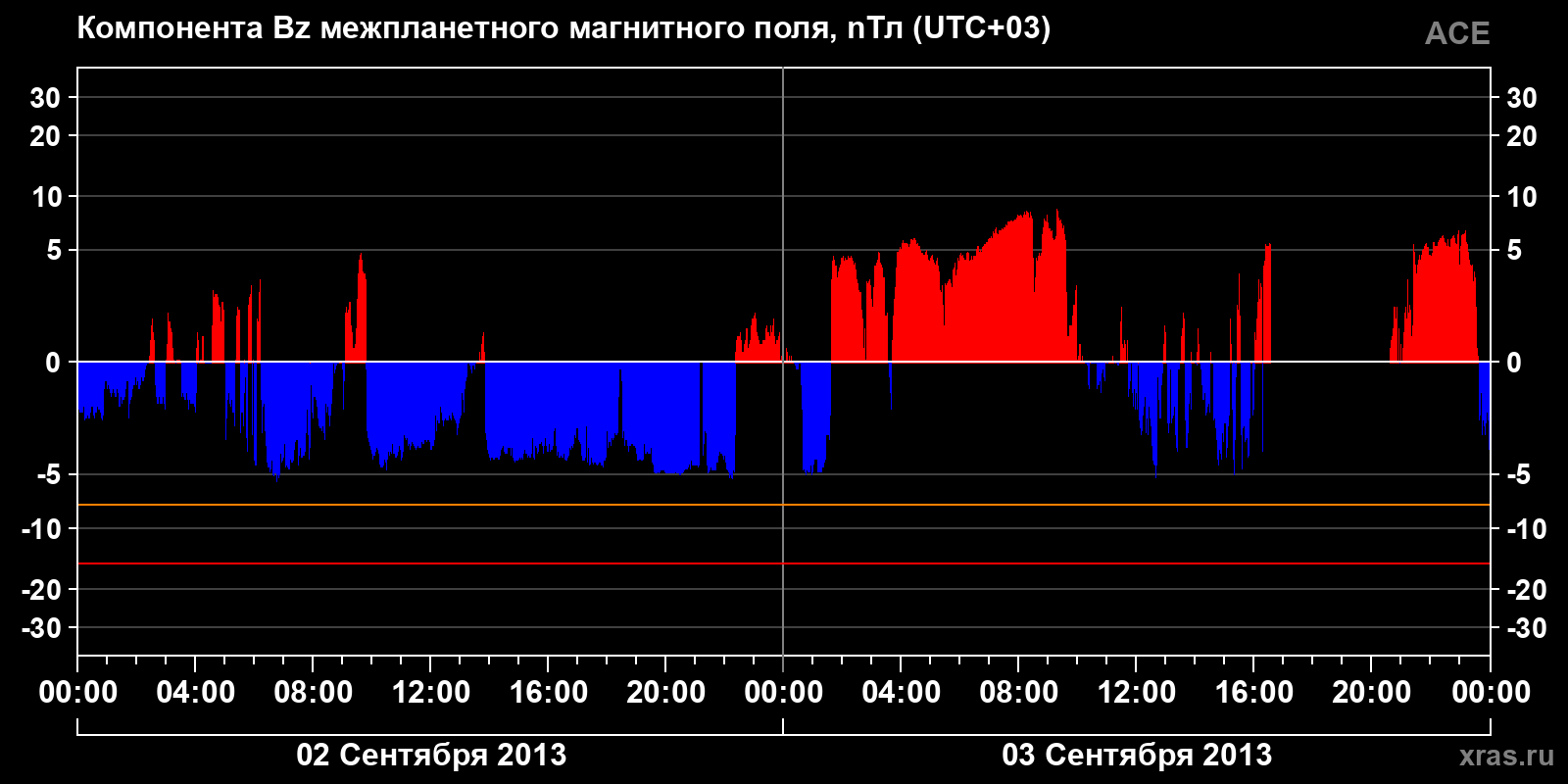 Компонента Bz межпланетного магнитного поля
