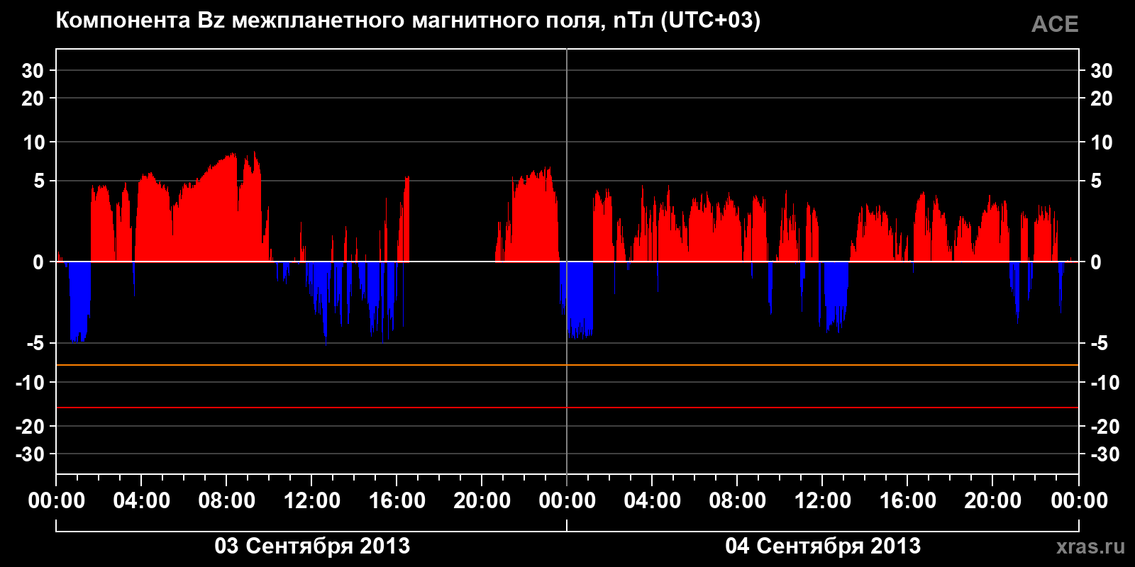 Компонента Bz межпланетного магнитного поля
