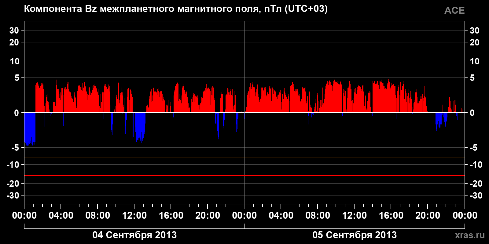 Компонента Bz межпланетного магнитного поля