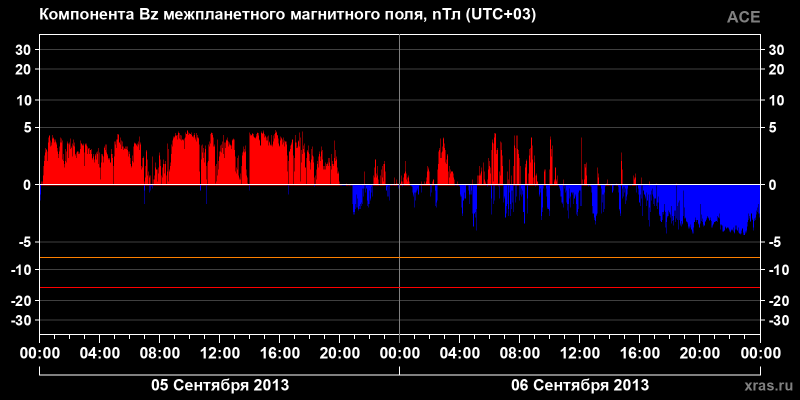 Компонента Bz межпланетного магнитного поля