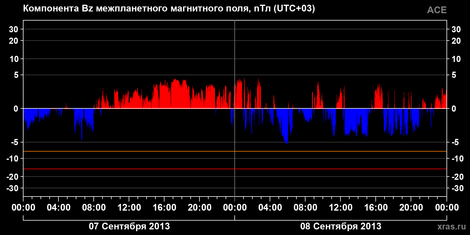 Компонента Bz межпланетного магнитного поля